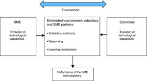 Embeddedness and coevolution of technological capabilities between subsidiaries and multinationals and local SMEs.
