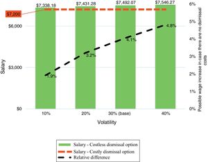 Increase of salary equivalent to the difference in value between the real options of dismissal analyzed (indemnified 30-day prior notice).