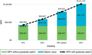 Analysis of sensitivity to volatility on the employee's NPV for the company and on the value of the option of graduate study incentives (without the option of dismissal).
