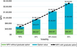 Analysis of sensitivity to volatility on the employee's NPV for the company and on the value of the option of graduate study incentives (with the option of dismissal with severance costs).