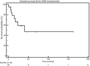 Overall survival after central nervous system involvement.
