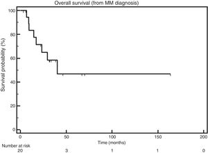 Overall survival after multiple myeloma diagnosis.