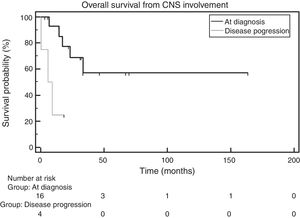 Overall survival, according to the time central nervous system involvement was detected.