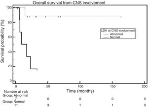 Overall survival, according to the lactate dehydrogenase levels when central nervous system involvement was diagnosed (n=18).