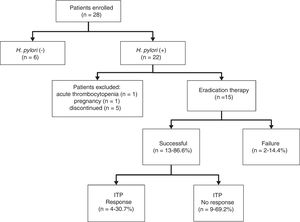 Flowchart of a cohort of 28 patients with chronic idiopathic thrombocytopenic purpura (cITP) from Northeastern Brazil, 2016.