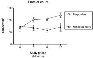 The mean platelet count±standard deviation in responsive and non-responsive patients with chronic idiopathic thrombocytopenic purpura (cITP) at baseline and 3, 6 and 12 months after Helicobacter pylori eradication therapy.