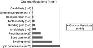 Oral manifestations reported from the 81 individuals with multiple myeloma.