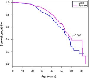 Kaplan–Meier curves of patients with sickle cell anemia stratified by sex. The median age of survival of males is 53.3 years, while for females the median survival is 56.5 years. The Tarone-Ware test indicates a statistically significant difference between the curves (p-value=0.007).