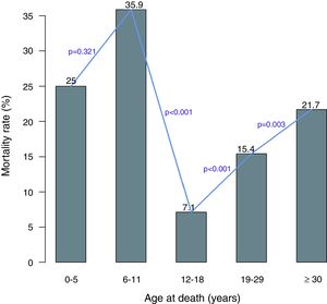 The mortality rate varies considerably between the age groups. The mortality rate decreases significantly after the age of five years and increases significantly after the age of 18 years.