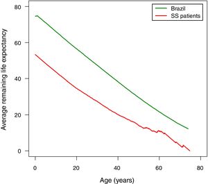 The average remaining life expectancy for Brazilians and for the patients with sickle cell anemia enrolled in this study.