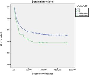 Overall survival based on the type of donor: matched related donor vs. matched unrelated donor.