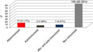 Percentages of alloimmunized, autoimmunized, alloimmunized and autoimmunized, and non-immunized individuals against red blood cell antigens in 153 multi-transfused patients.