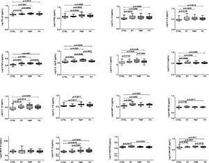 Cytokine and chemokine plasma levels in patients with myeloproliferative neoplasms and healthy subjects. The plasma levels of GM-CSF, IFN-α, IFN-γ, IL-1β, IL-4, IL-5, IL-6, IL-10, IL-12p70, IL-17A, IP-10, MCP-1, MIP-1α, MIP-1β, RANTES, and TNF-α were measured in healthy subjects (CTRL; n=34) and patients with essential thrombocythemia (ET; n=11), primary myelofibrosis (PMF; n=16), and polycythemia vera (PV; n=20). Statistical differences are represented in each graph (p<0.05; Mann–Whitney test).