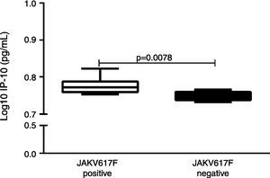 The JAK2 V617F status influences cytokine production in primary myelofibrosis (PMF) patients. The IP-10 pro-inflammatory chemokine plasma level is increased in JAK2 V617F-positive PMF patients (n=5) compared with JAK2 V617F-negative PMF patients (n=11) (p<0.05; Mann–Whitney test).