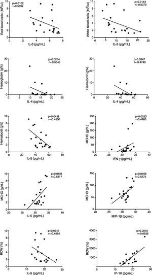 Correlation between cytokine/chemokine plasma levels and hematological data in polycythemia vera patients (n=20). The figure depicts only the significant correlations (p<0.05; non-parametric Spearman's correlation).