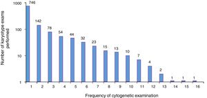 Number of karyotype exams of patients performed by the Cytogenetic Laboratory between 1998 and 2016.