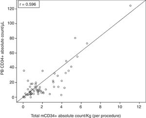 Correlation between absolute CD34+ count/μL from peripheral blood and total absolute CD34+ count/kg per procedure. Correlation between total absolute CD34+ count/kg per procedure (x-axis) and absolute CD34+ count/μL in peripheral blood samples (y-axis) (R=0.596; p-value<0.001).