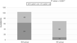 Prevalence of H. pylori between unexplained-refractory iron deficiency anemia and control groups. IDA: Unexplained-refractory iron deficiency anemia group (n=104); HC: healthy control group (n=70). *Mean values were significantly different between groups (p-value<0.001).