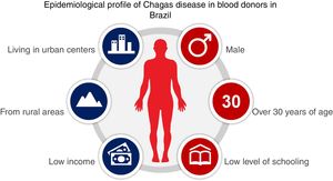 Epidemiological profile of Chagas disease in blood donors in Brazil.