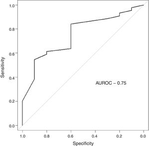Receiver operating characteristic curve of the prognostic performance of the receptor for hyaluronan-mediated motility (RHAMM) in acute lymphoblastic leukemia.