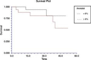 Kaplan–Meier survival curve in acute lymphoblastic leukemia (>6% blasts).