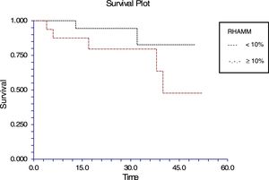 Kaplan–Meier survival curve in acute lymphoblastic leukemia (>10% blasts).