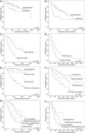 Survival curves of follicular lymphoma (FL) and mantle cell lymphoma (MCL) patients. (A) and (B): Overall (A) and event-free (B) survival of FL cases treated with R-CHOP/R-CVP, compared with CHOP/CVP-treated patients. (C) and (D): Overall (C) and event-free (D) survival of MCL patients, grouped according to rituximab administration at induction therapy. (E) and (F): Overall (E) and event-free (F) survival of FL cases treated with R-CHOP/R-CVP, according to the presence of B-symptoms and/or high-risk FLIPI. (G) and (H): Overall (G) and event-free (H) survival of MCL treated with any drug regimen, grouped based on the presence of B-symptoms and/or bone marrow infiltration. All p-values were obtained using log-rank statistics.
