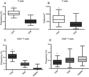 Distribution profile of T cells in healthy donors. (A) Frequency and (B) absolute number of peripheral blood CD4+ and CD8+ T cells from healthy individuals as assessed by flow cytometry. Frequency of memory (C) CD4+ and (D) CD8+ T cell subpopulations according to the CD45 and CD62L expression [central memory T cells (TCM – CD45RA− CD62L+), effector memory T cells (TEM – CD45RA− CD62L−) and terminal effector memory T cells (TEMRA – CD45RA+ CD62L−)]. The values were statistically significant with p-value<0.001 (***) and p-value=0.003 (**).