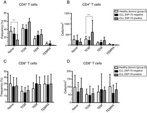 Naïve and memory CD4+ T cell distributions are related to the ZAP-70 expression in chronic lymphocyte leukemia (CLL) patients. (A–C) Frequency and (B–D) absolute number of CD4+ and CD8+ naïve and memory T cells subsets in CLL patients with and without ZAP-70 expression in comparison to age-matched healthy donors. Differences in the frequencies of naïve and absolute number of central memory T cells in the CD4+ T cell compartment were statistically significant with p-value<0.001 and p-value=0.008, respectively. TCM: central memory T cells; TEM: effector memory T cells; TEMRA: terminal effector memory T cells.