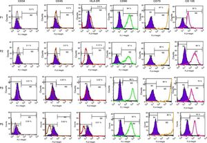 Characterization of the cell surface markers for human adipose tissue-derived stem cells by flow cytometry. CD34-PE, CD45-FITC, HLA-DR-PE, CD90-FITC, CD105-PerCP and CD73-APC. The shaded histograms represent unstained negative control cells. Passage 1 did not express CD34/45 markers (0.2% and 2.5%, respectively), while low levels of HLA-DR expression (2.2%) were observed. Human adipose tissue-derived stem cells were positive for CD90 (98%) and CD73 (99%) expression, indicating a stem cell immunophenotype (n=5).
