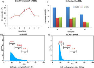 Growth profile of human adipose tissue-derived stem cells. (A) Growth curve obtained for the human adipose tissue-derived stem cells (n=5) shows an exponential growth phase. The decline phase started after Day 5 and cell number decreased to 1.5×103cells/mL. (B) The graph represents mean percentage of human adipose tissue-derived stem cells at different stages of the cell cycle. The percentage of cells in the S phase decreased significantly after 72h. (C and D) All the stages of cell cycle of human adipose tissue-derived stem cells were tested after 24h and 96h using flow cytometry. hADSC: human adipose tissue-derived stem cells.