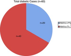 Diabetic spectrum of cases based on HbA1c values.