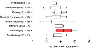 Number of correct answers by specialty. Box plot indicating the number of correct answers by specialty with the respective number of participants. There was a significant difference (p-value <0.005) between the group marked in red when compared to the other specialties (One-Way ANOVA and Tukey's post-test).