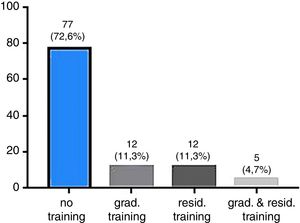 Profile of the medical residents regarding training in transfusion medicine. Grad: Graduation; resid: Residency.