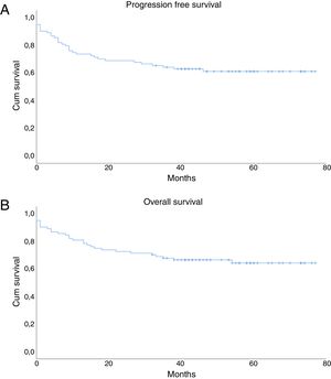 Progression Free Survival (A) and Overall Survival (B) in the total population.
