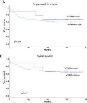 Progression Free Survival (A) and Overall Survival (B) stratification according to MYD88 mutated vs MYD88 wild type.