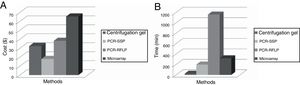 Cost (A) and time (B) necessary to perform the identification of the antigens of the RHCE, Kell, Kidd and Duffy blood group systems by immunophenotyping, PCR-SSP, PCR-RFLP and Microarray.