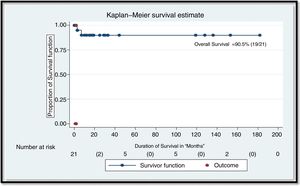 Overall survival in n=21 patients. The overall response rate (ORR) was defined as the proportion of patients achieving a best clinical response. Overall survival rate (OS) was defined as time with beginning till death; patients still alive at the time of gathering the data were censored at the date of the last presented medical record. Descriptive analyses were applied to measure the specific treatment patterns and ORR. and overall survival rate were descriptively analyzed using Kaplan–Meier survival methods along with the log-rank test technique and Breslow test for statistical significance. Data was set at a 95% confidence interval at a 5% level of significance.