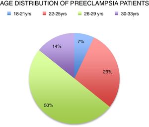 Age distribution of preeclampsia patients.
