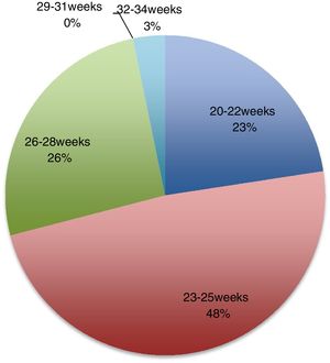 Duration of gestation of preeclampsia patients at the time of sample collection.