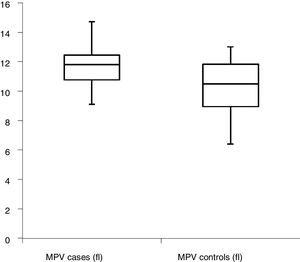 Mean platelet volume in preeclampsia and controls.