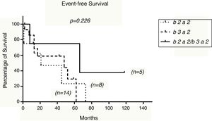 Event-free survival analysis for the different transcripts.
