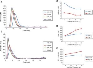 Comparison of thrombin generation test parameters with low and high TF using normal poor platelet plasma (PPP). (A) TG curve with low TF. (B) TG curve with high TF. Comparison between lag time (C), peak (D) and ETP (E) values obtained with low and high TF titration. Each experiment was performed in duplicate for each dilution.