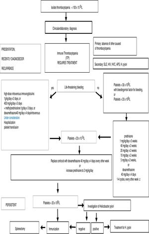 Treatment algorithm for adult patients with immune thrombocytopenic purpura (ITP) attending a referral center in Northeastern Brazil – recently diagnosed or recurrence/persistent ITP. Systemic lupus erythematosus (SLE), HIV, hepatitis C virus (HVC), antiphospholipid syndrome (APS), Helicobacter pylori (H. pylori).