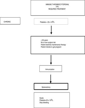 Treatment algorithm for adult patients with immune thrombocytopenic purpura (ITP) attending a referral center in Northeastern Brazil – Chronic ITP.