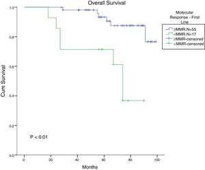Cumulative survival for patients who achieved MMR with imatinib in chronic-phase CML patients (missing=15).