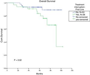Comparison of survival, according to interruption in the first line of treatment for chronic-phase CML patients (missing=2).