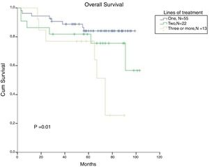 Cumulative survival in CML patients, stratified according to the number of treatment lines.
