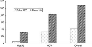 HBV, HCV and overall distribution of seropositivity in beta-thalassemia patients for hepatitis in Pakistan: seroprevalence in groups: ≤10Y and >10Y.