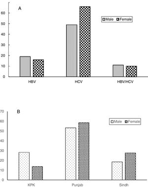 Gender-based distribution of overall seroprevalence (A) and gender-based distribution of seroprevalence in provinces (B) (n=350). In the provinces, only overall seroprevalence was considered.